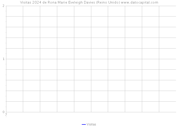 Visitas 2024 de Rona Marie Eveleigh Davies (Reino Unido) 