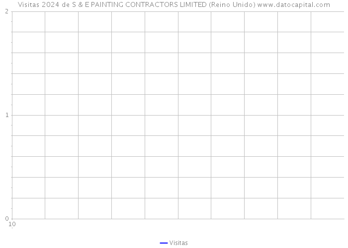 Visitas 2024 de S & E PAINTING CONTRACTORS LIMITED (Reino Unido) 