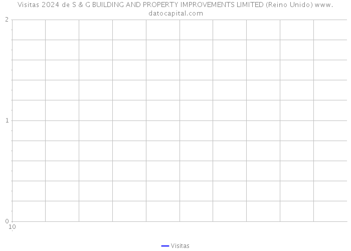 Visitas 2024 de S & G BUILDING AND PROPERTY IMPROVEMENTS LIMITED (Reino Unido) 