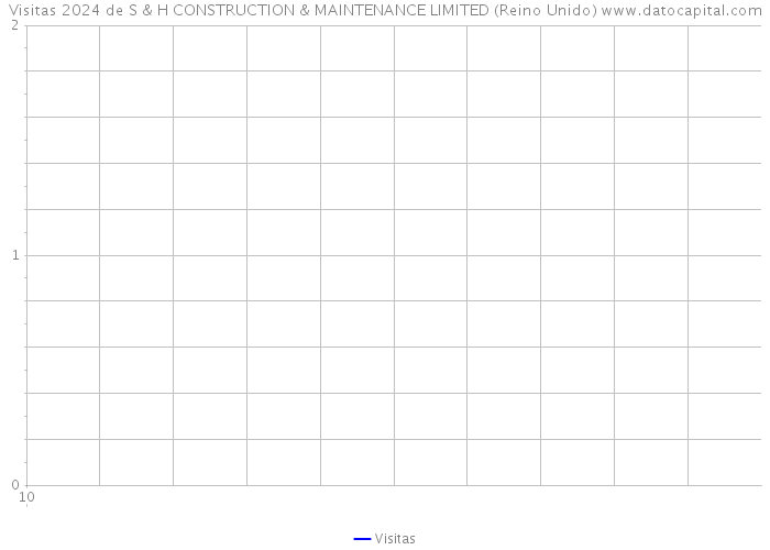 Visitas 2024 de S & H CONSTRUCTION & MAINTENANCE LIMITED (Reino Unido) 