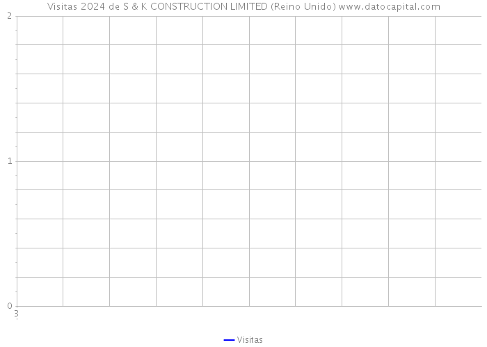 Visitas 2024 de S & K CONSTRUCTION LIMITED (Reino Unido) 