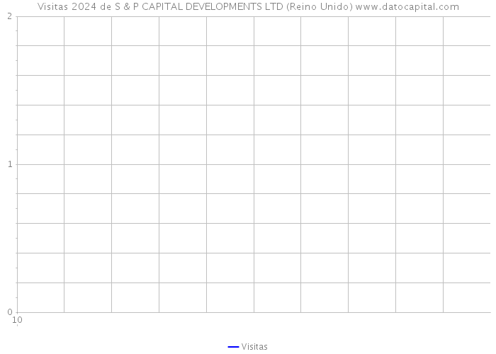 Visitas 2024 de S & P CAPITAL DEVELOPMENTS LTD (Reino Unido) 