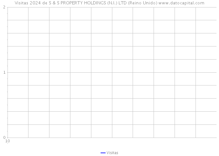 Visitas 2024 de S & S PROPERTY HOLDINGS (N.I.) LTD (Reino Unido) 