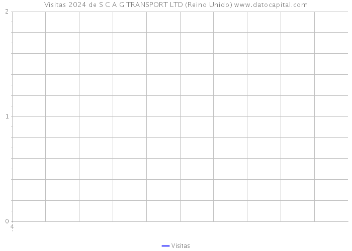 Visitas 2024 de S C A G TRANSPORT LTD (Reino Unido) 