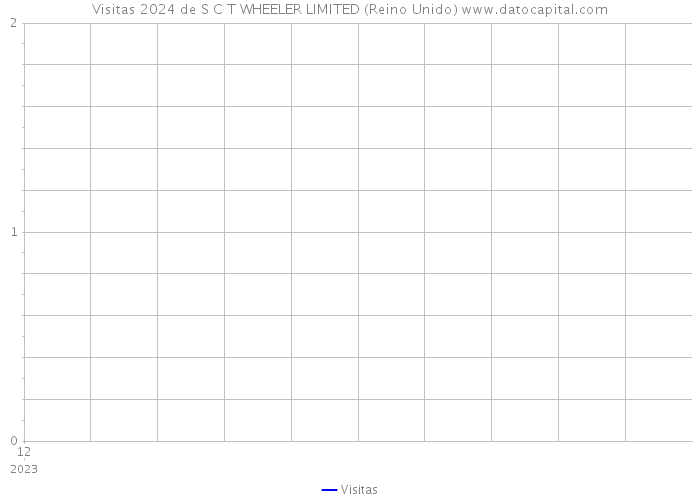 Visitas 2024 de S C T WHEELER LIMITED (Reino Unido) 