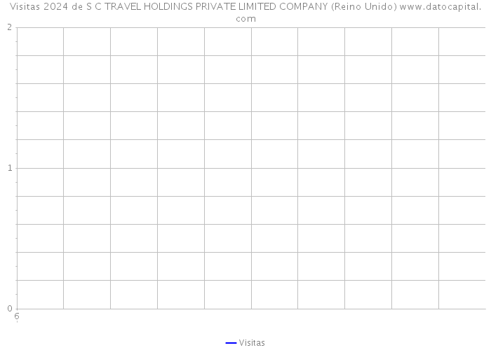 Visitas 2024 de S C TRAVEL HOLDINGS PRIVATE LIMITED COMPANY (Reino Unido) 