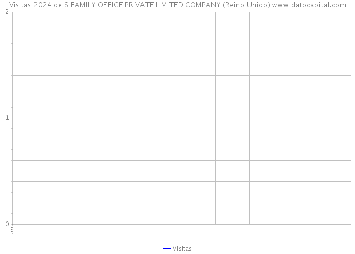 Visitas 2024 de S FAMILY OFFICE PRIVATE LIMITED COMPANY (Reino Unido) 