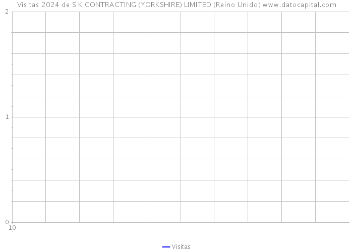 Visitas 2024 de S K CONTRACTING (YORKSHIRE) LIMITED (Reino Unido) 