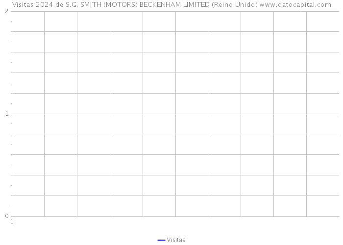 Visitas 2024 de S.G. SMITH (MOTORS) BECKENHAM LIMITED (Reino Unido) 