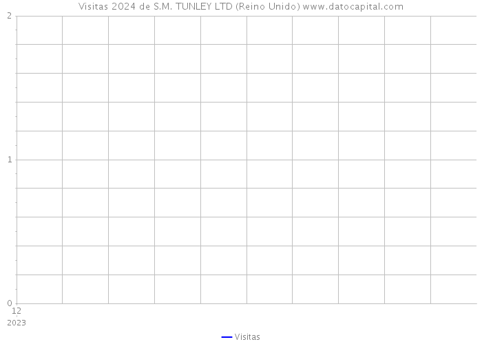 Visitas 2024 de S.M. TUNLEY LTD (Reino Unido) 