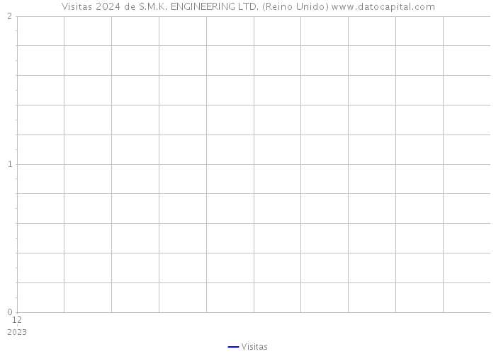 Visitas 2024 de S.M.K. ENGINEERING LTD. (Reino Unido) 