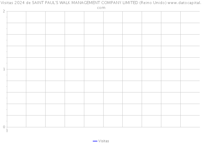 Visitas 2024 de SAINT PAUL'S WALK MANAGEMENT COMPANY LIMITED (Reino Unido) 