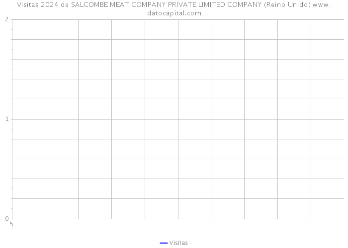 Visitas 2024 de SALCOMBE MEAT COMPANY PRIVATE LIMITED COMPANY (Reino Unido) 