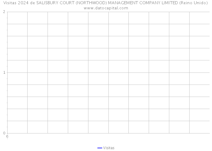 Visitas 2024 de SALISBURY COURT (NORTHWOOD) MANAGEMENT COMPANY LIMITED (Reino Unido) 