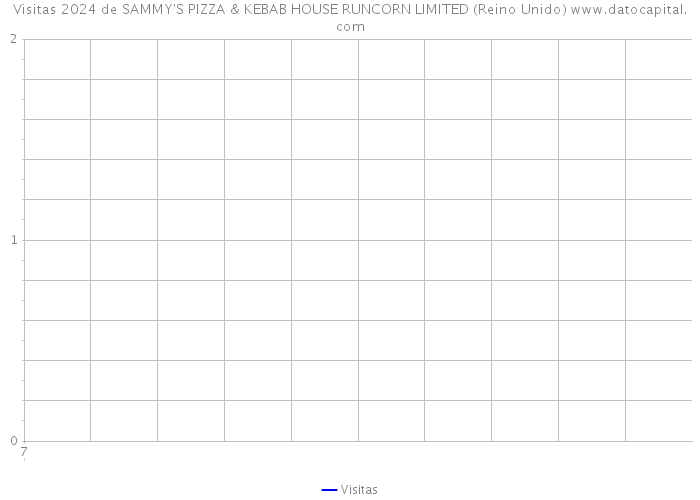 Visitas 2024 de SAMMY'S PIZZA & KEBAB HOUSE RUNCORN LIMITED (Reino Unido) 