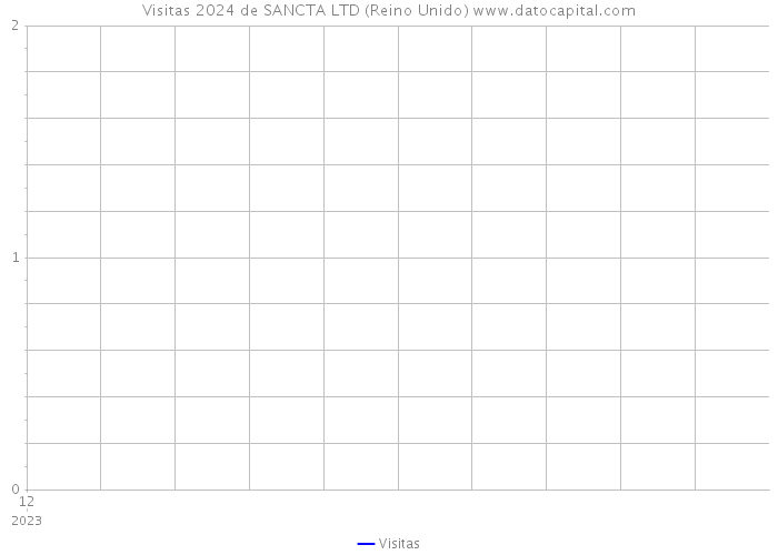 Visitas 2024 de SANCTA LTD (Reino Unido) 