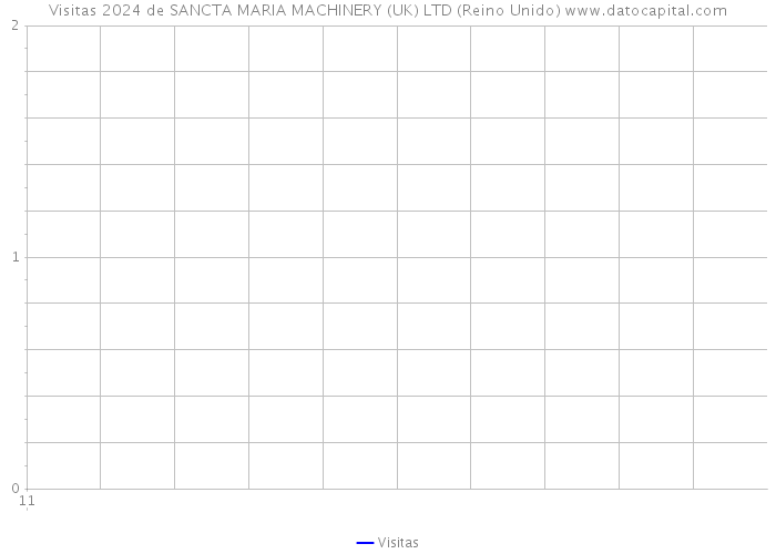 Visitas 2024 de SANCTA MARIA MACHINERY (UK) LTD (Reino Unido) 