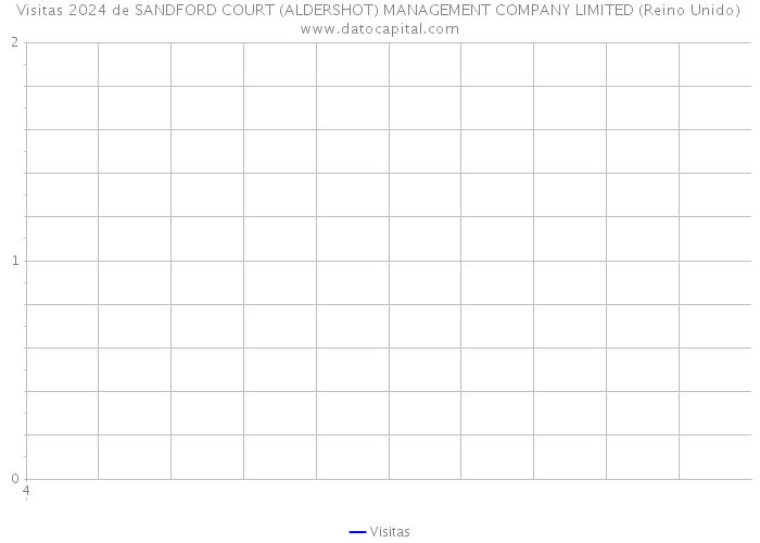 Visitas 2024 de SANDFORD COURT (ALDERSHOT) MANAGEMENT COMPANY LIMITED (Reino Unido) 