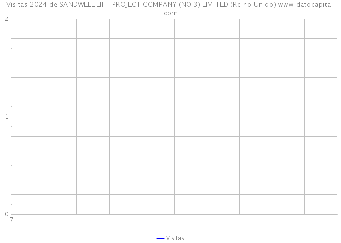 Visitas 2024 de SANDWELL LIFT PROJECT COMPANY (NO 3) LIMITED (Reino Unido) 