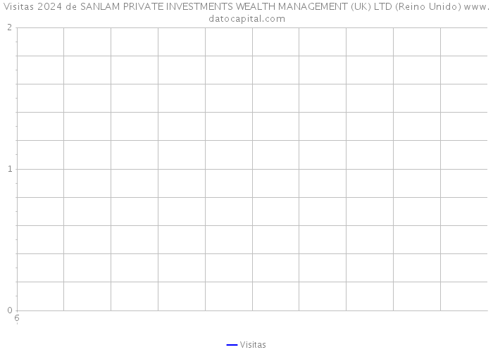 Visitas 2024 de SANLAM PRIVATE INVESTMENTS WEALTH MANAGEMENT (UK) LTD (Reino Unido) 