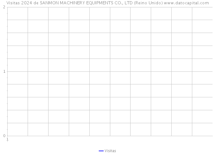 Visitas 2024 de SANMON MACHINERY EQUIPMENTS CO., LTD (Reino Unido) 