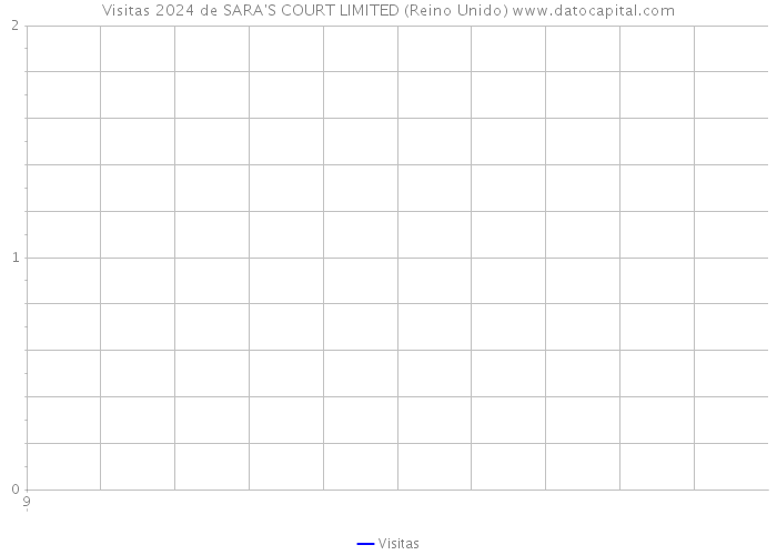 Visitas 2024 de SARA'S COURT LIMITED (Reino Unido) 