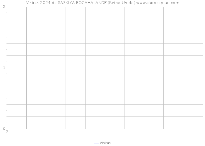 Visitas 2024 de SASKIYA BOGAHALANDE (Reino Unido) 