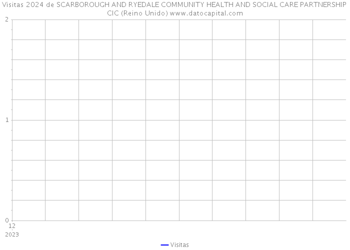 Visitas 2024 de SCARBOROUGH AND RYEDALE COMMUNITY HEALTH AND SOCIAL CARE PARTNERSHIP CIC (Reino Unido) 