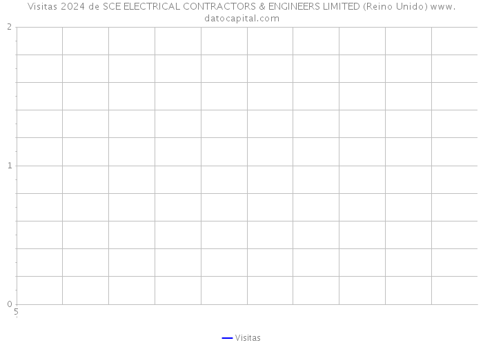 Visitas 2024 de SCE ELECTRICAL CONTRACTORS & ENGINEERS LIMITED (Reino Unido) 