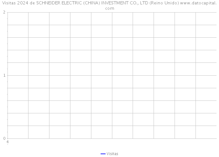Visitas 2024 de SCHNEIDER ELECTRIC (CHINA) INVESTMENT CO., LTD (Reino Unido) 