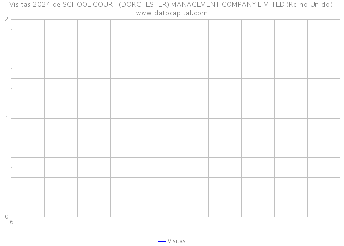 Visitas 2024 de SCHOOL COURT (DORCHESTER) MANAGEMENT COMPANY LIMITED (Reino Unido) 