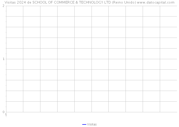 Visitas 2024 de SCHOOL OF COMMERCE & TECHNOLOGY LTD (Reino Unido) 