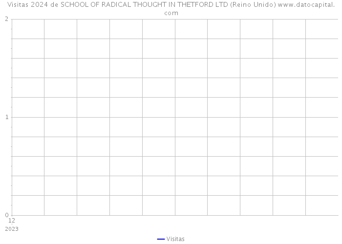 Visitas 2024 de SCHOOL OF RADICAL THOUGHT IN THETFORD LTD (Reino Unido) 