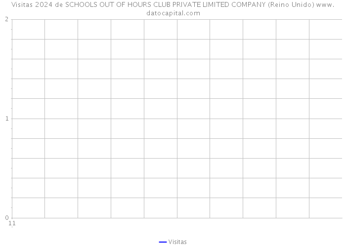 Visitas 2024 de SCHOOLS OUT OF HOURS CLUB PRIVATE LIMITED COMPANY (Reino Unido) 