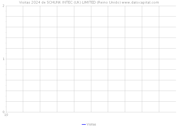 Visitas 2024 de SCHUNK INTEC (UK) LIMITED (Reino Unido) 