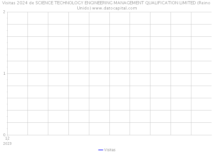 Visitas 2024 de SCIENCE TECHNOLOGY ENGINEERING MANAGEMENT QUALIFICATION LIMITED (Reino Unido) 