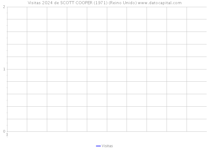 Visitas 2024 de SCOTT COOPER (1971) (Reino Unido) 