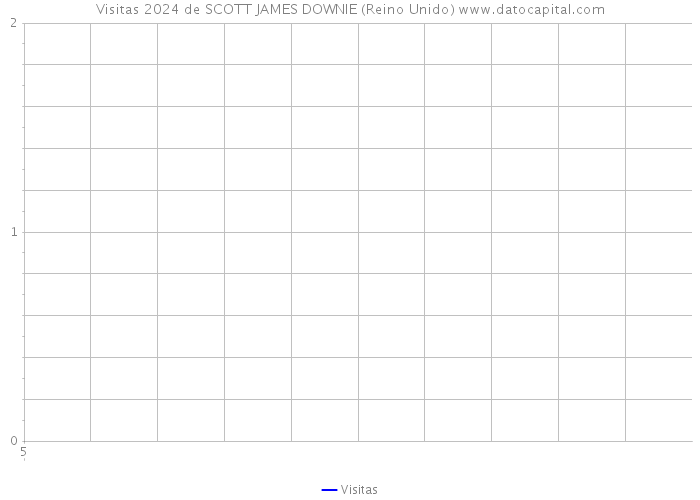 Visitas 2024 de SCOTT JAMES DOWNIE (Reino Unido) 