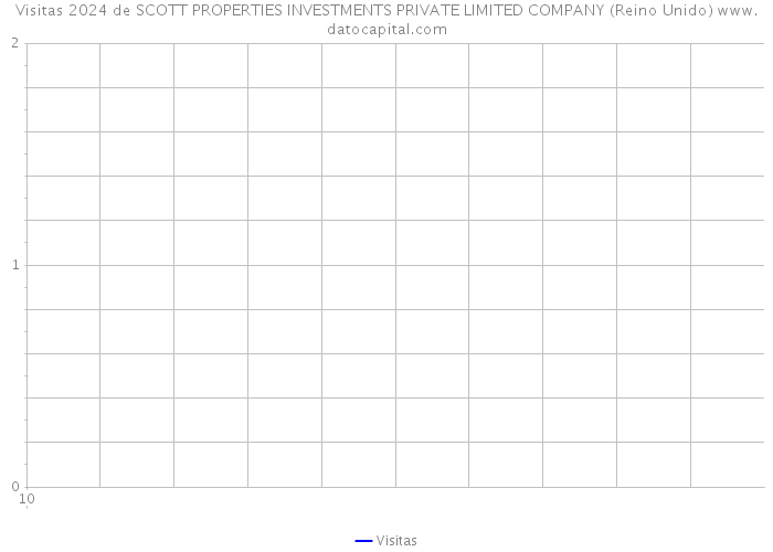 Visitas 2024 de SCOTT PROPERTIES INVESTMENTS PRIVATE LIMITED COMPANY (Reino Unido) 