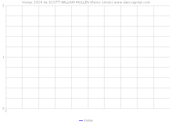 Visitas 2024 de SCOTT WILLIAM MULLEN (Reino Unido) 