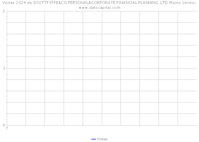 Visitas 2024 de SCOTTFYFFE&CO PERSONAL&CORPORATE FINANCIAL PLANNING. LTD (Reino Unido) 