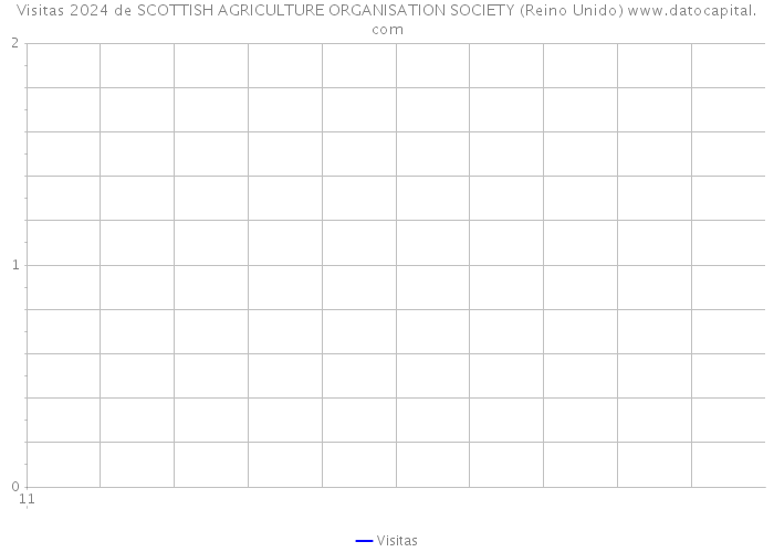 Visitas 2024 de SCOTTISH AGRICULTURE ORGANISATION SOCIETY (Reino Unido) 