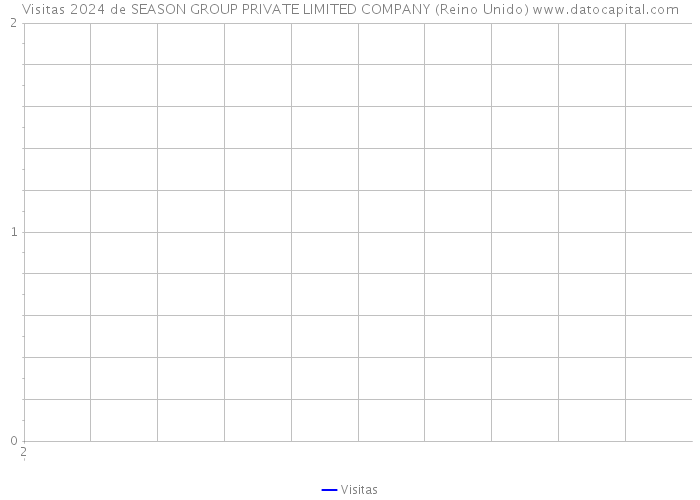 Visitas 2024 de SEASON GROUP PRIVATE LIMITED COMPANY (Reino Unido) 