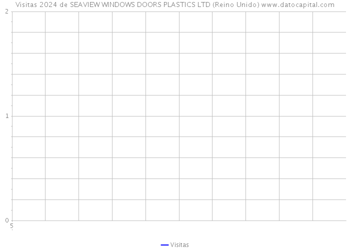 Visitas 2024 de SEAVIEW WINDOWS DOORS PLASTICS LTD (Reino Unido) 