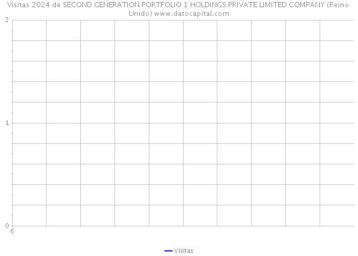 Visitas 2024 de SECOND GENERATION PORTFOLIO 1 HOLDINGS PRIVATE LIMITED COMPANY (Reino Unido) 