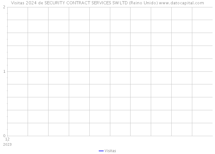 Visitas 2024 de SECURITY CONTRACT SERVICES SW LTD (Reino Unido) 