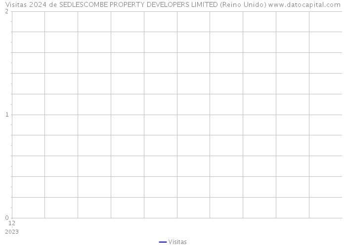 Visitas 2024 de SEDLESCOMBE PROPERTY DEVELOPERS LIMITED (Reino Unido) 