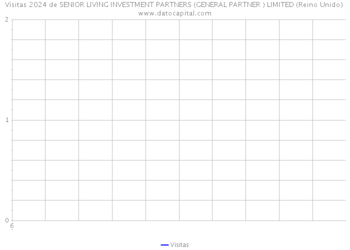 Visitas 2024 de SENIOR LIVING INVESTMENT PARTNERS (GENERAL PARTNER ) LIMITED (Reino Unido) 