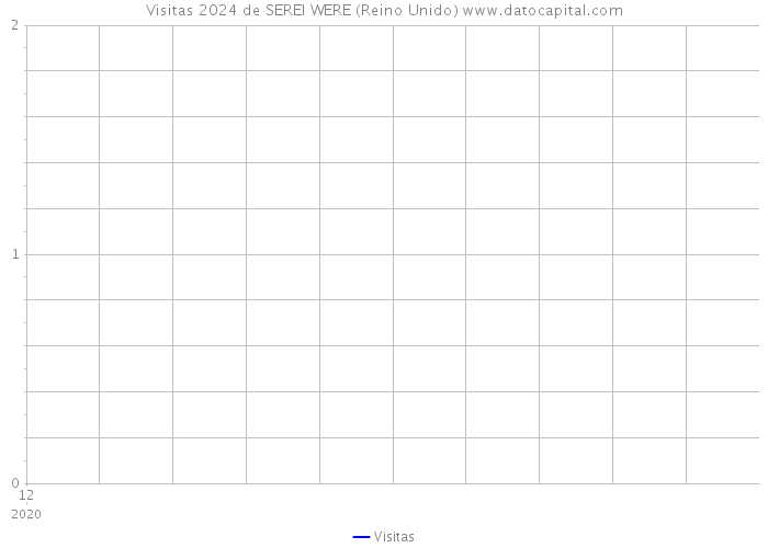 Visitas 2024 de SEREI WERE (Reino Unido) 