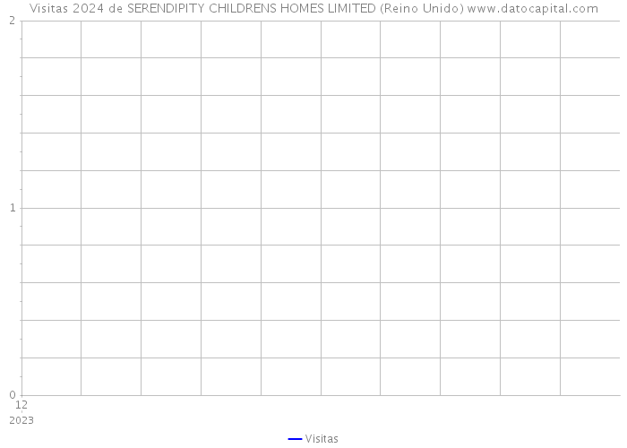 Visitas 2024 de SERENDIPITY CHILDRENS HOMES LIMITED (Reino Unido) 